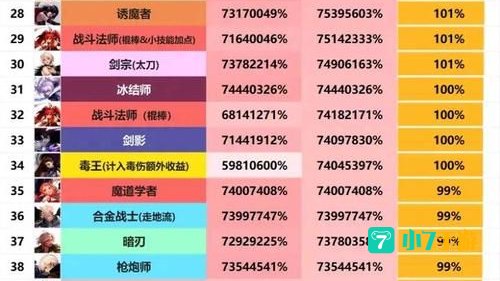 dnf什么职业最厉害